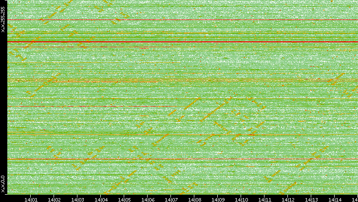 Dest. IP vs. Time