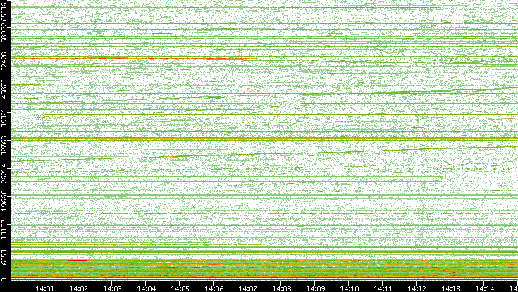 Dest. Port vs. Time