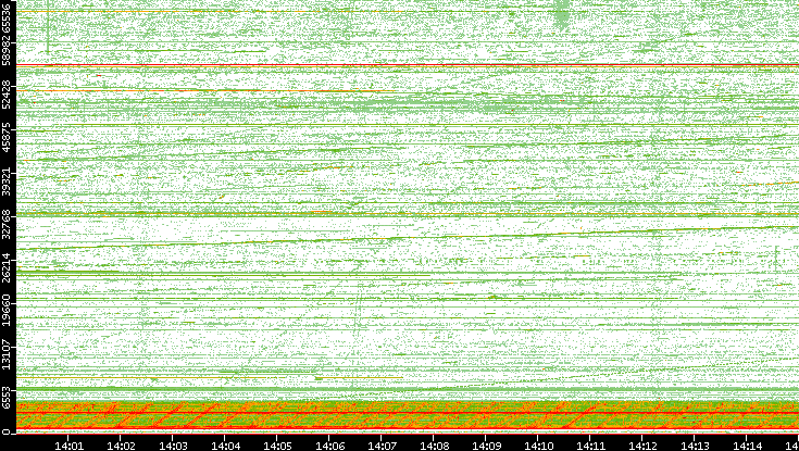 Src. Port vs. Time