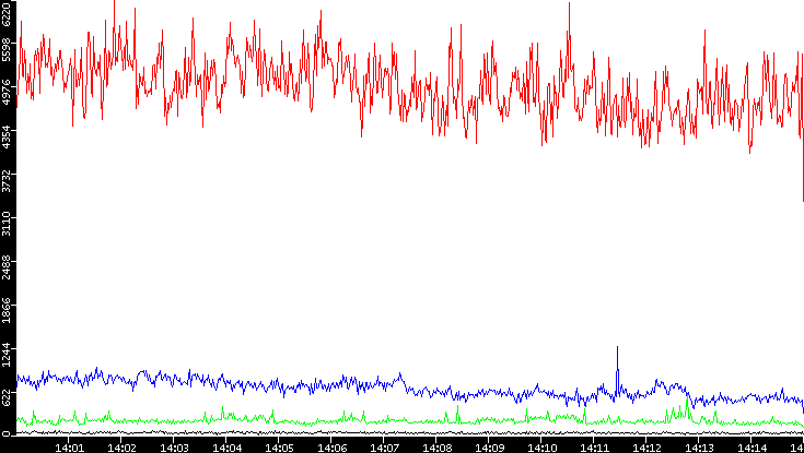 Nb. of Packets vs. Time