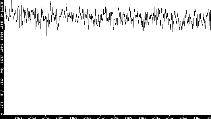 Throughput vs. Time