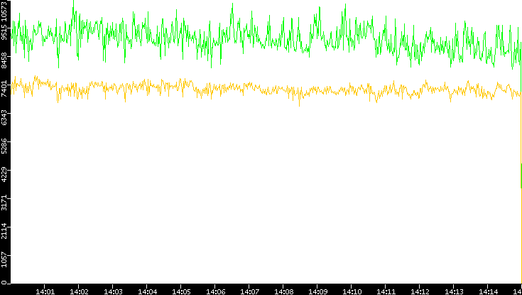 Entropy of Port vs. Time