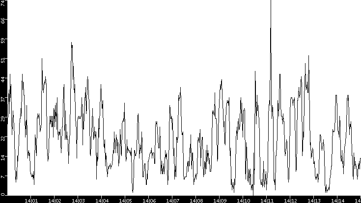 Throughput vs. Time