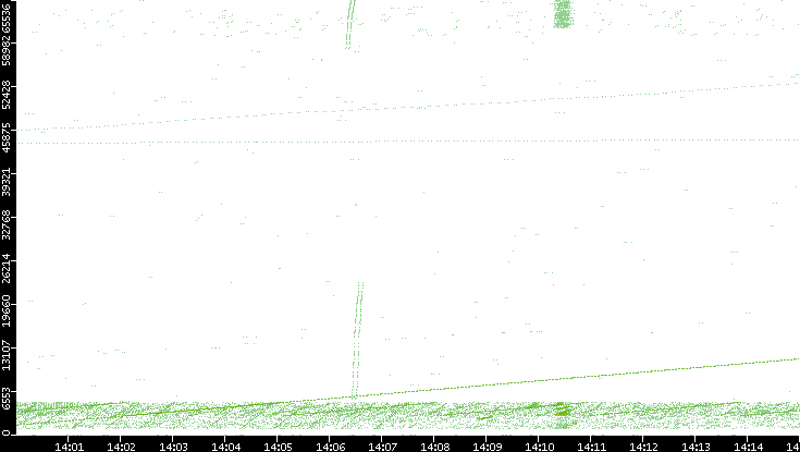 Src. Port vs. Time