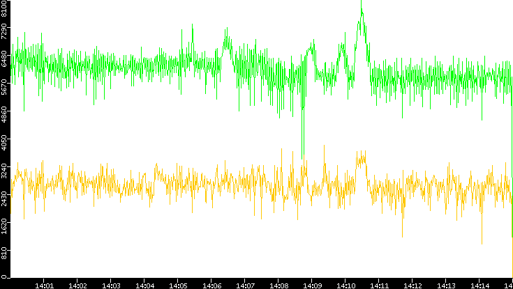 Entropy of Port vs. Time