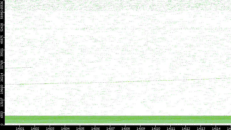 Src. Port vs. Time