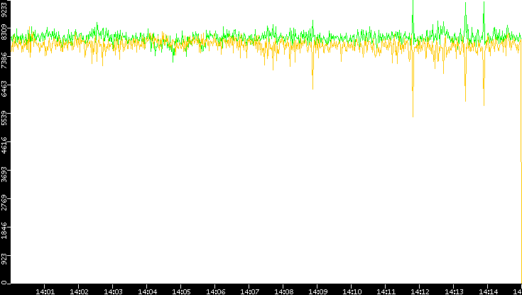 Entropy of Port vs. Time