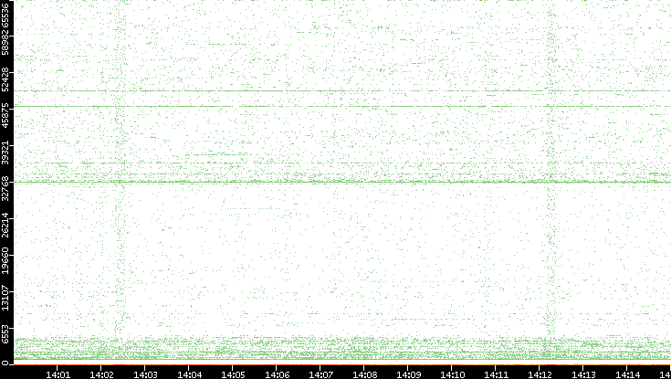 Dest. Port vs. Time