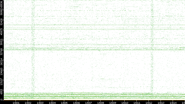 Src. Port vs. Time