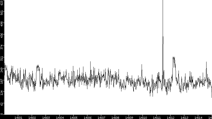 Throughput vs. Time