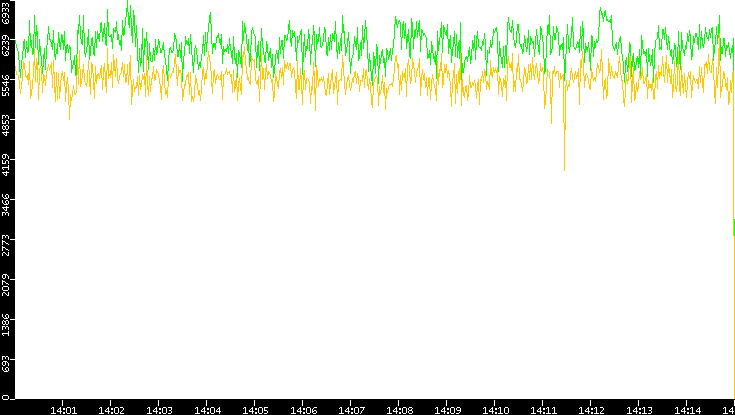 Entropy of Port vs. Time