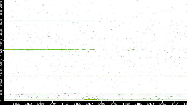 Dest. Port vs. Time