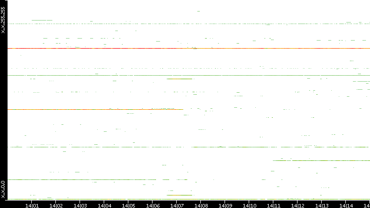 Src. IP vs. Time