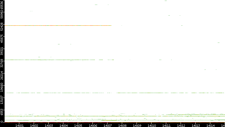 Src. Port vs. Time