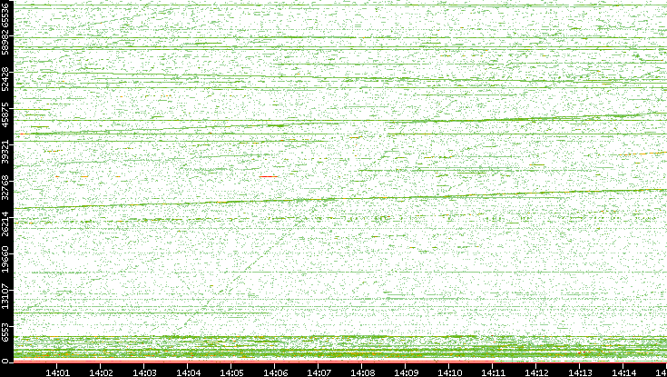 Dest. Port vs. Time