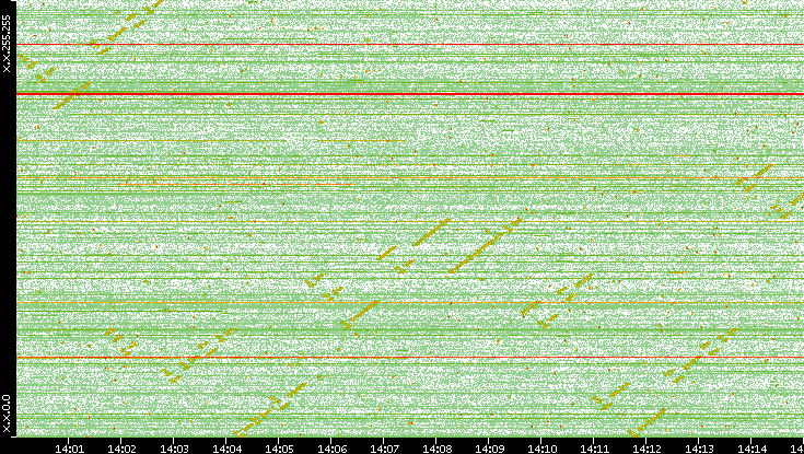 Dest. IP vs. Time