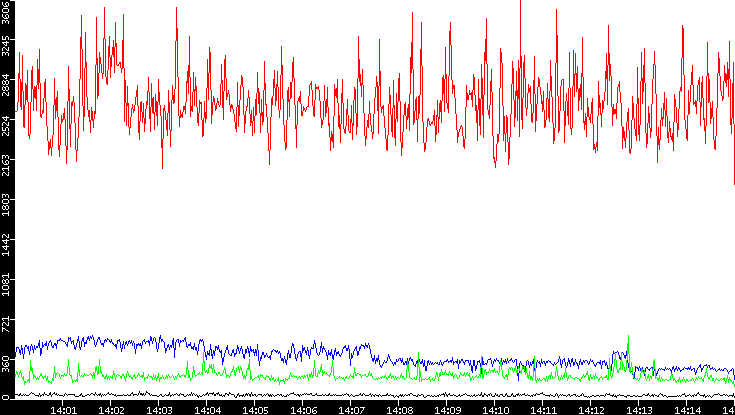 Nb. of Packets vs. Time