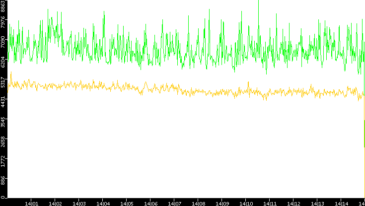 Entropy of Port vs. Time