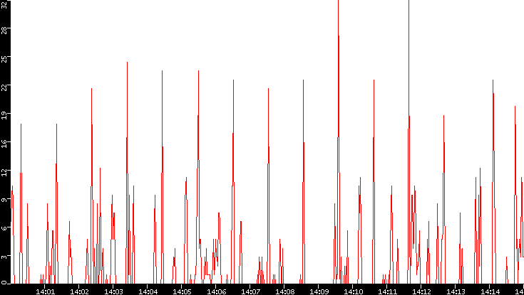 Nb. of Packets vs. Time