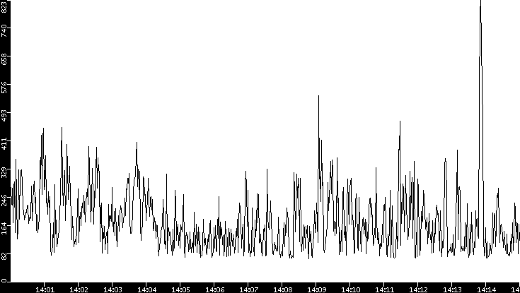 Average Packet Size vs. Time