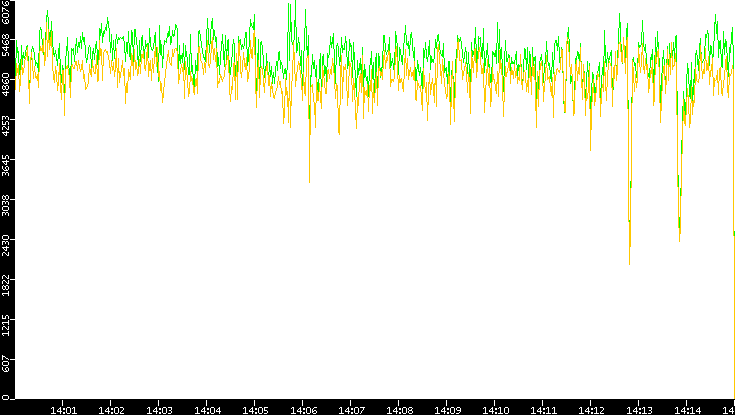 Entropy of Port vs. Time