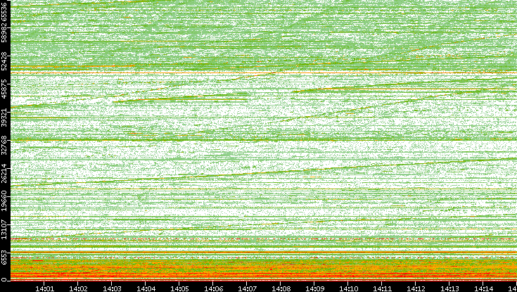 Dest. Port vs. Time