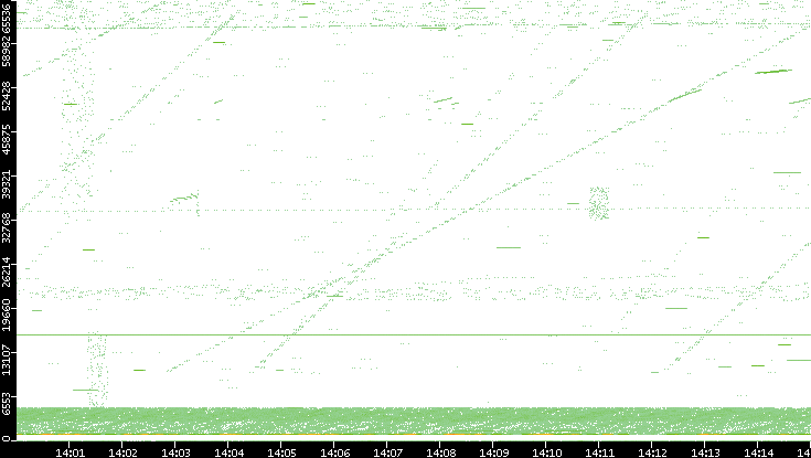 Src. Port vs. Time