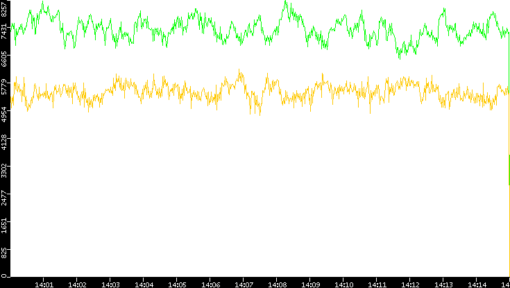 Entropy of Port vs. Time