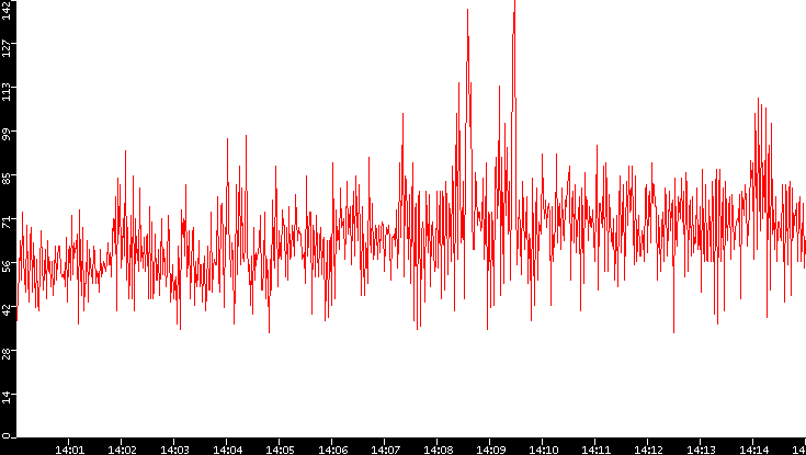 Nb. of Packets vs. Time