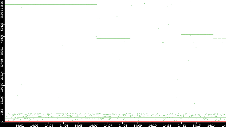 Dest. Port vs. Time