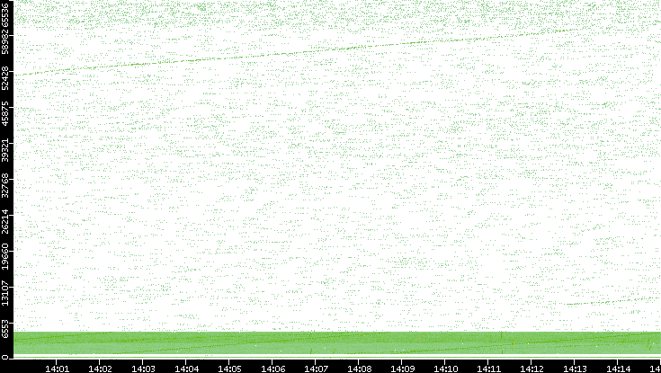 Src. Port vs. Time