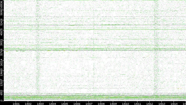 Src. Port vs. Time