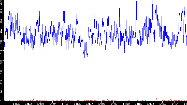 Nb. of Packets vs. Time