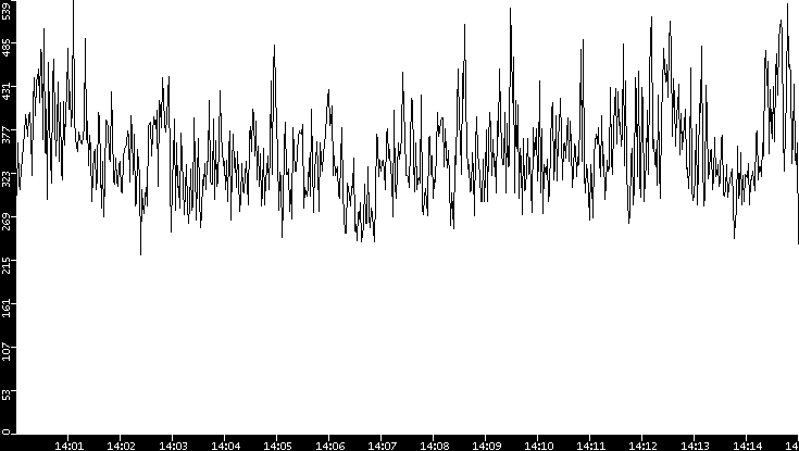 Throughput vs. Time