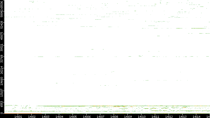 Dest. Port vs. Time