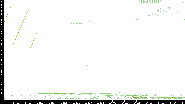 Src. Port vs. Time