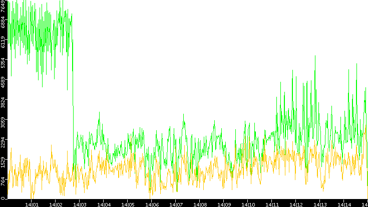 Entropy of Port vs. Time