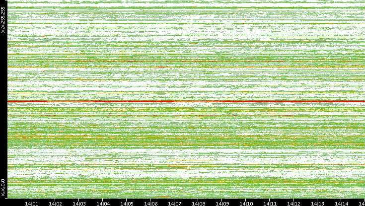 Src. IP vs. Time