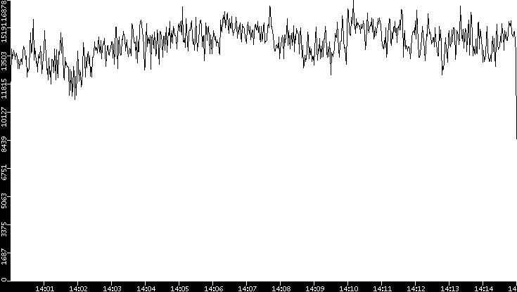 Throughput vs. Time