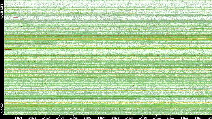 Src. IP vs. Time