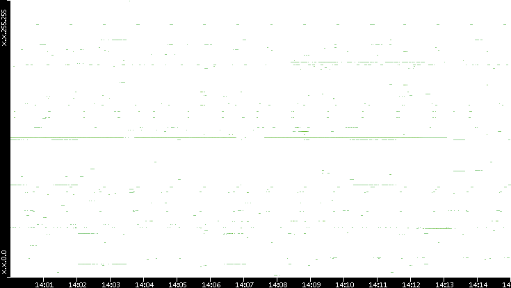 Dest. IP vs. Time