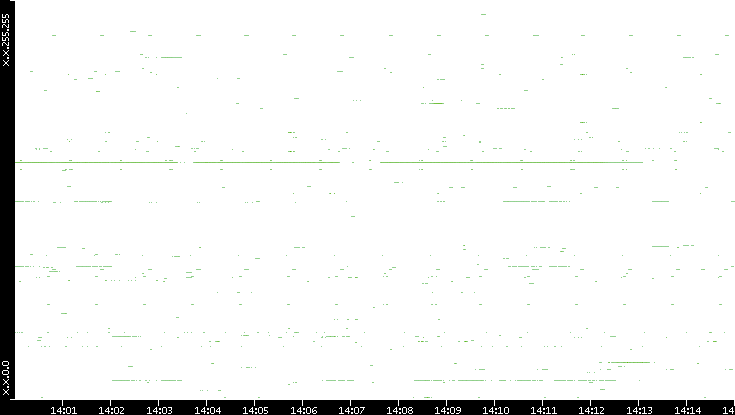 Src. IP vs. Time