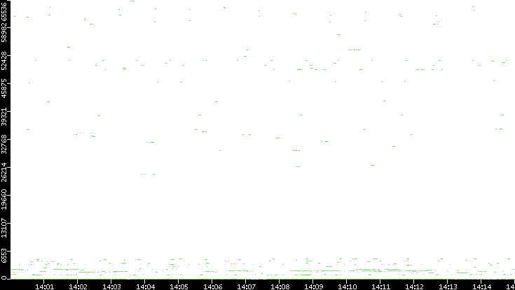 Src. Port vs. Time