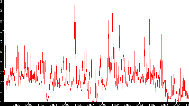 Nb. of Packets vs. Time