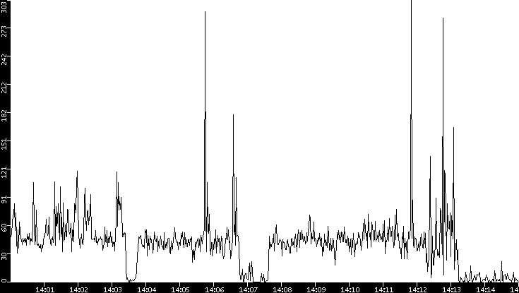 Throughput vs. Time