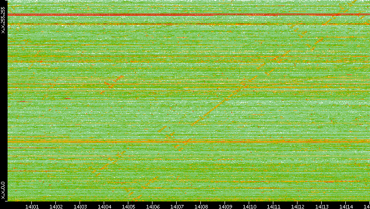 Dest. IP vs. Time