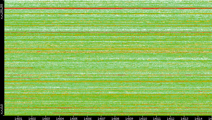 Src. IP vs. Time