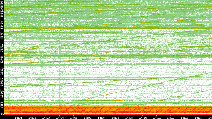 Src. Port vs. Time