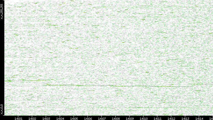 Dest. IP vs. Time