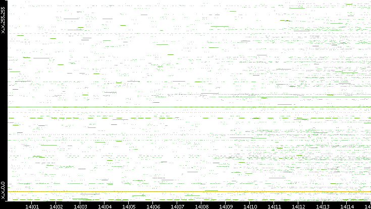 Src. IP vs. Time